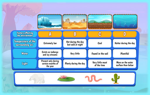 Infer, from information of the characteristics of an unknown organism or self knowledge of a known organism, the abiotic conditions (eg. light intensity, temperature, moisture etc.) that a habitat should have in order for this organism to thrive.