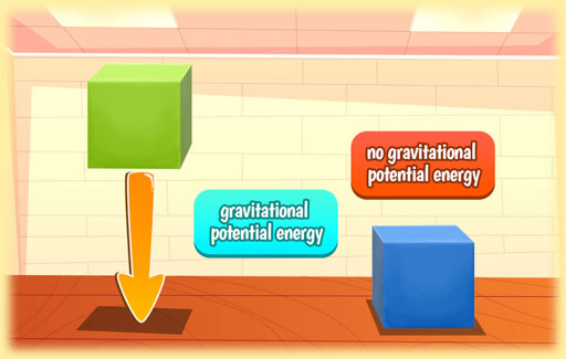 Infer the relative levels of gravitational potential energy in objects of different masses and placed at different heights above the ground.
