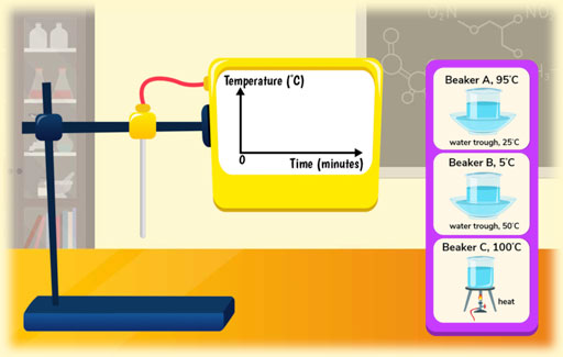 Interpret from temperature-time graphs the direction of heat gain/loss by an object over time.